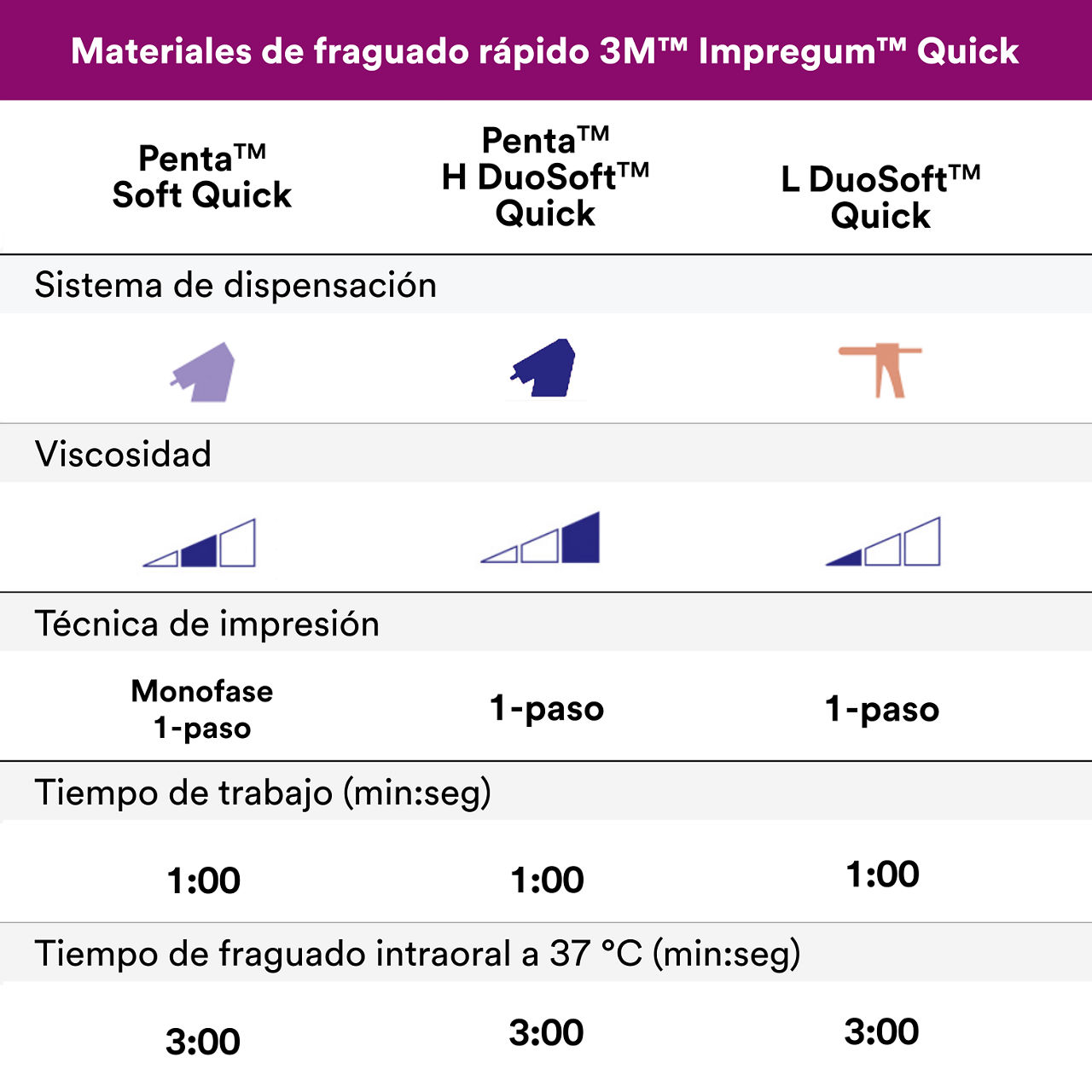 6- Impregum™ - Material de impresión de poliéter