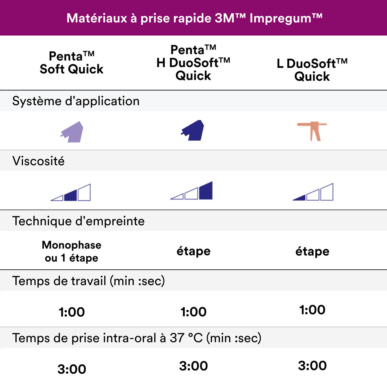 6- Impregum™ - Matériau d'empreinte polyéther