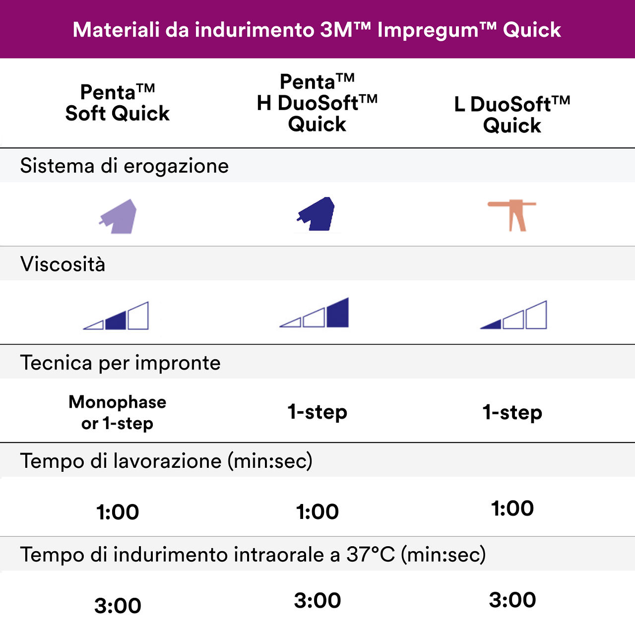 6- Impregum - Materiale per impronte in polietere
