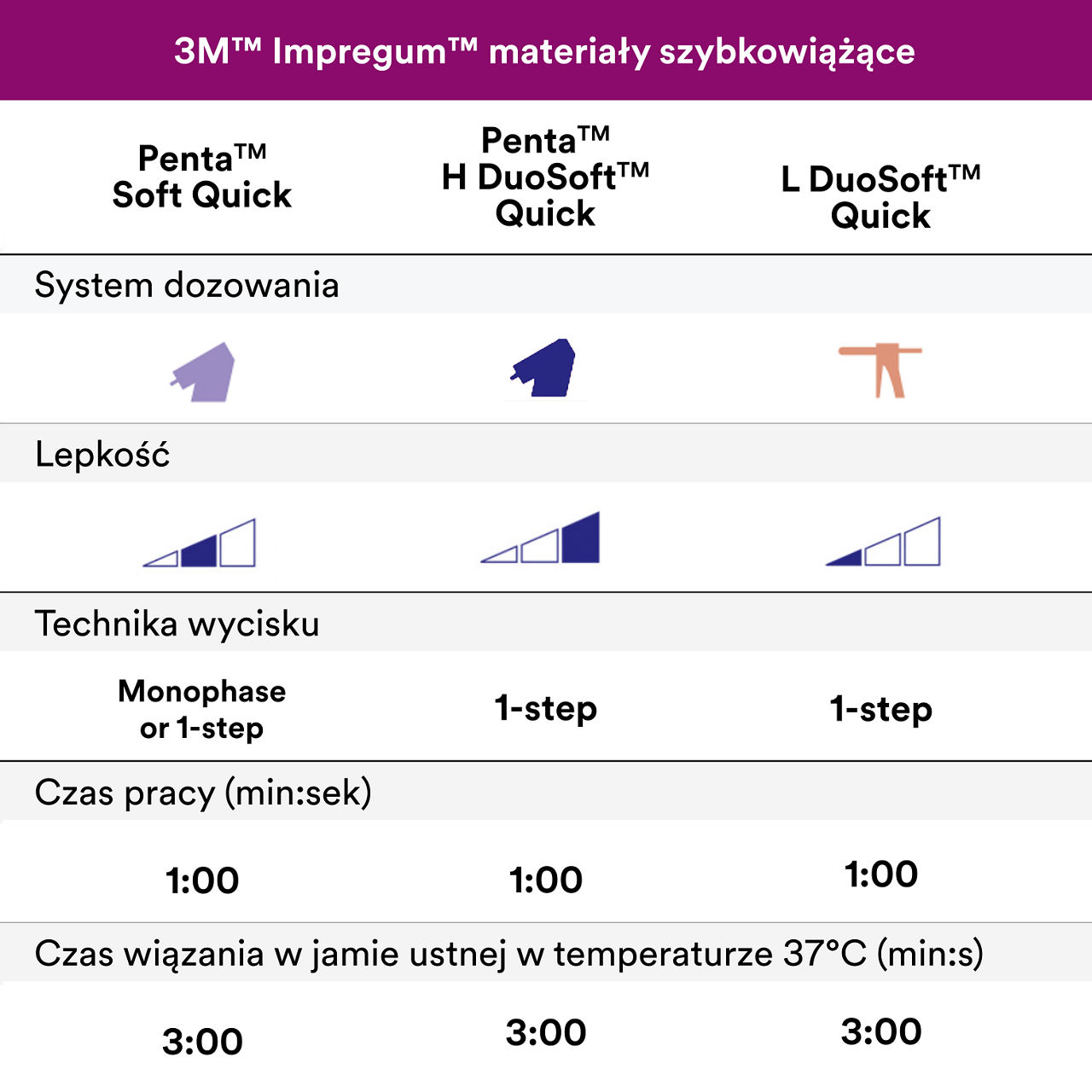 (6) OUS Impregum Polyether Impression Quick Setting Materials