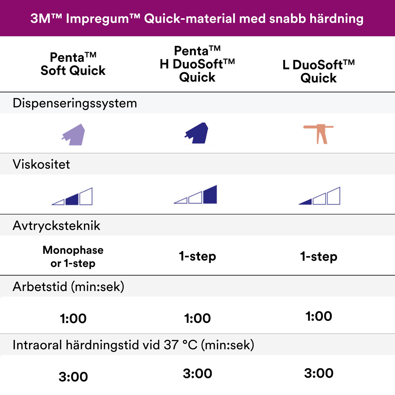 6- Impregum™ - Polyether Impression Material