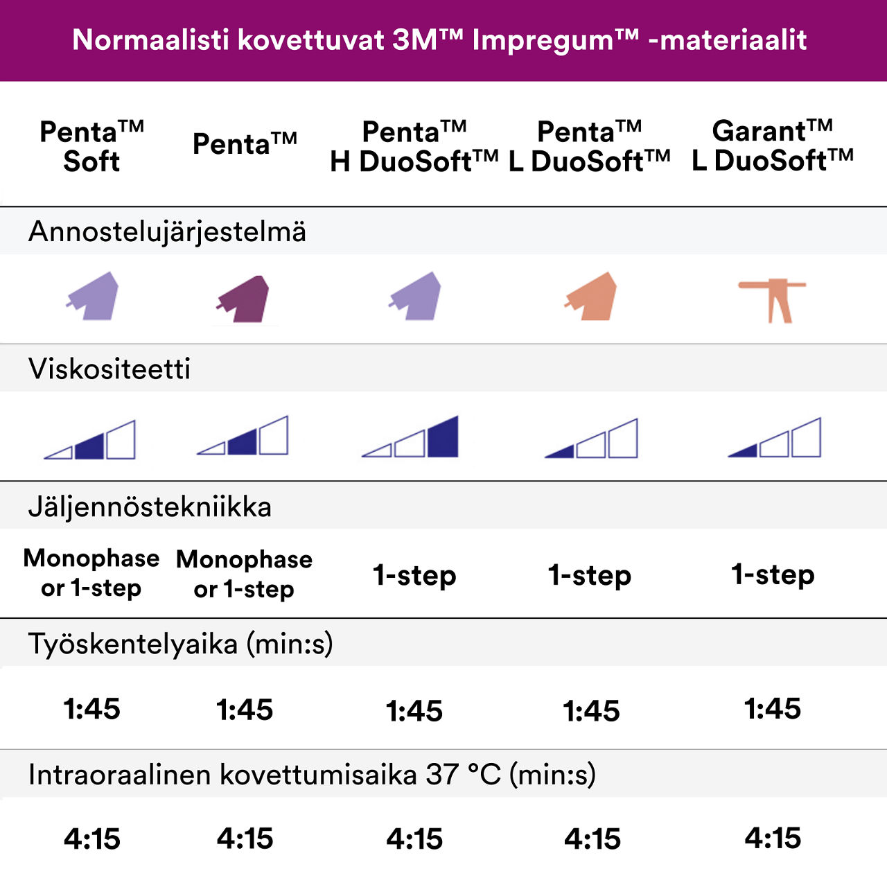 7- Impregum - Polyether Impression Material