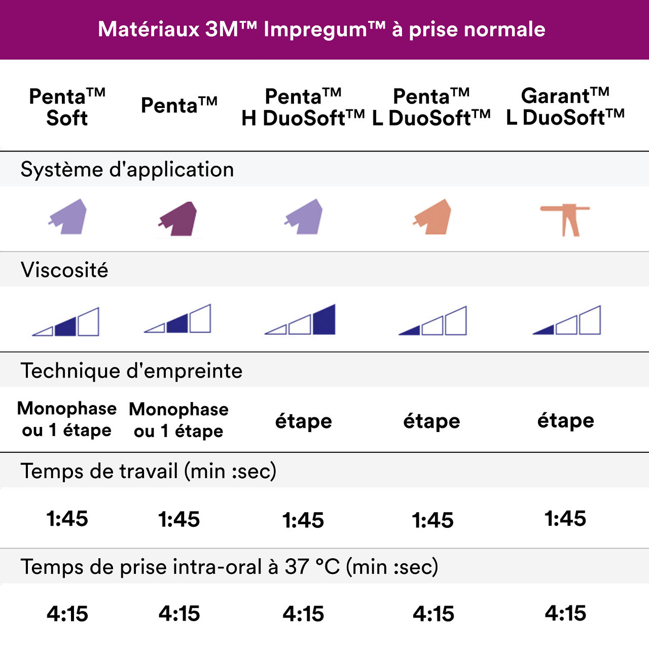 7- Impregum™ - Matériau d'empreinte polyéther