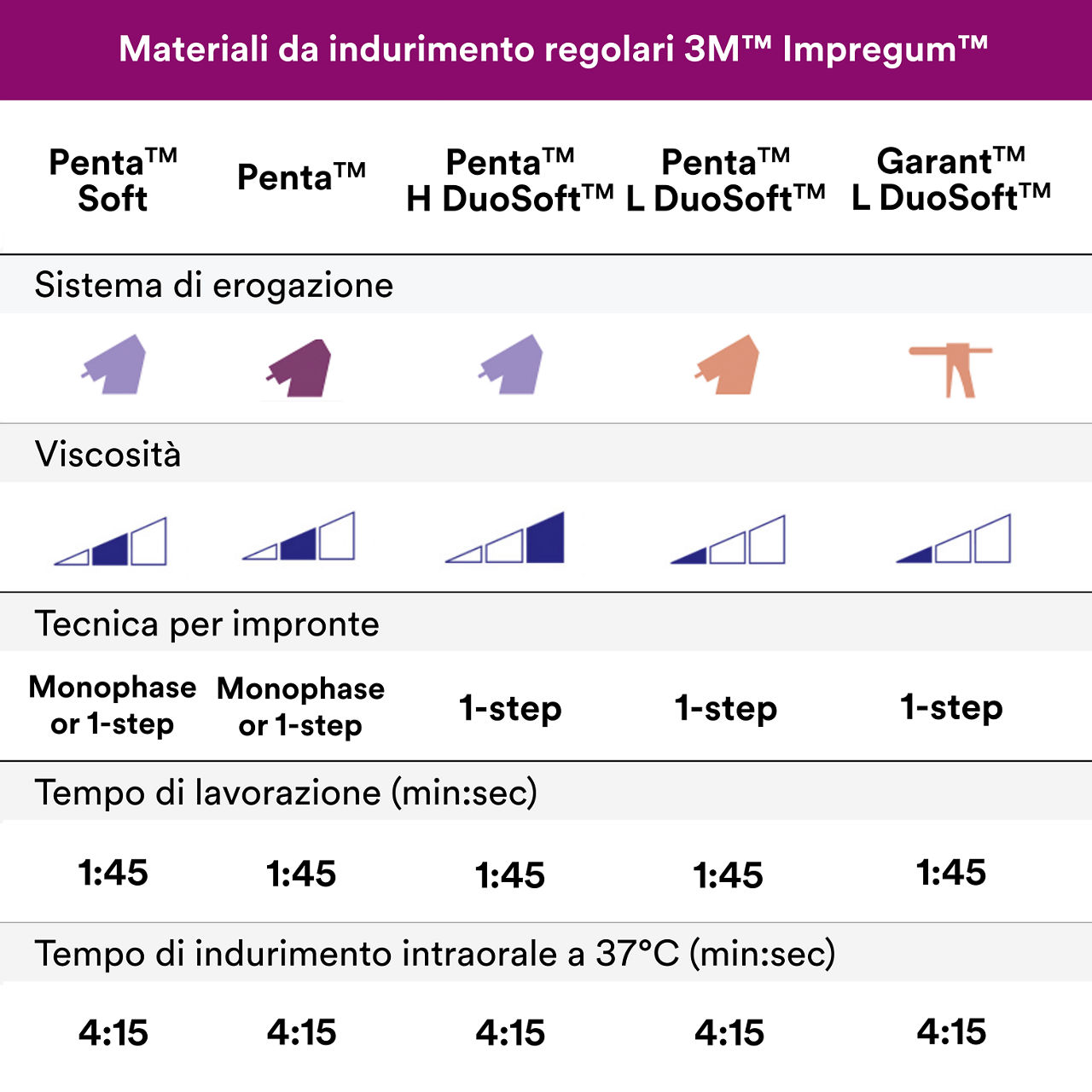 7- Impregum - Materiale per impronte in polietere