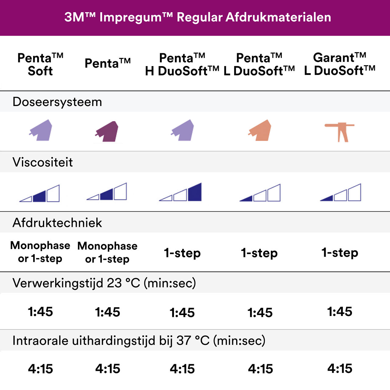7- Impregum™ - Polyether Afdrukmateriaal