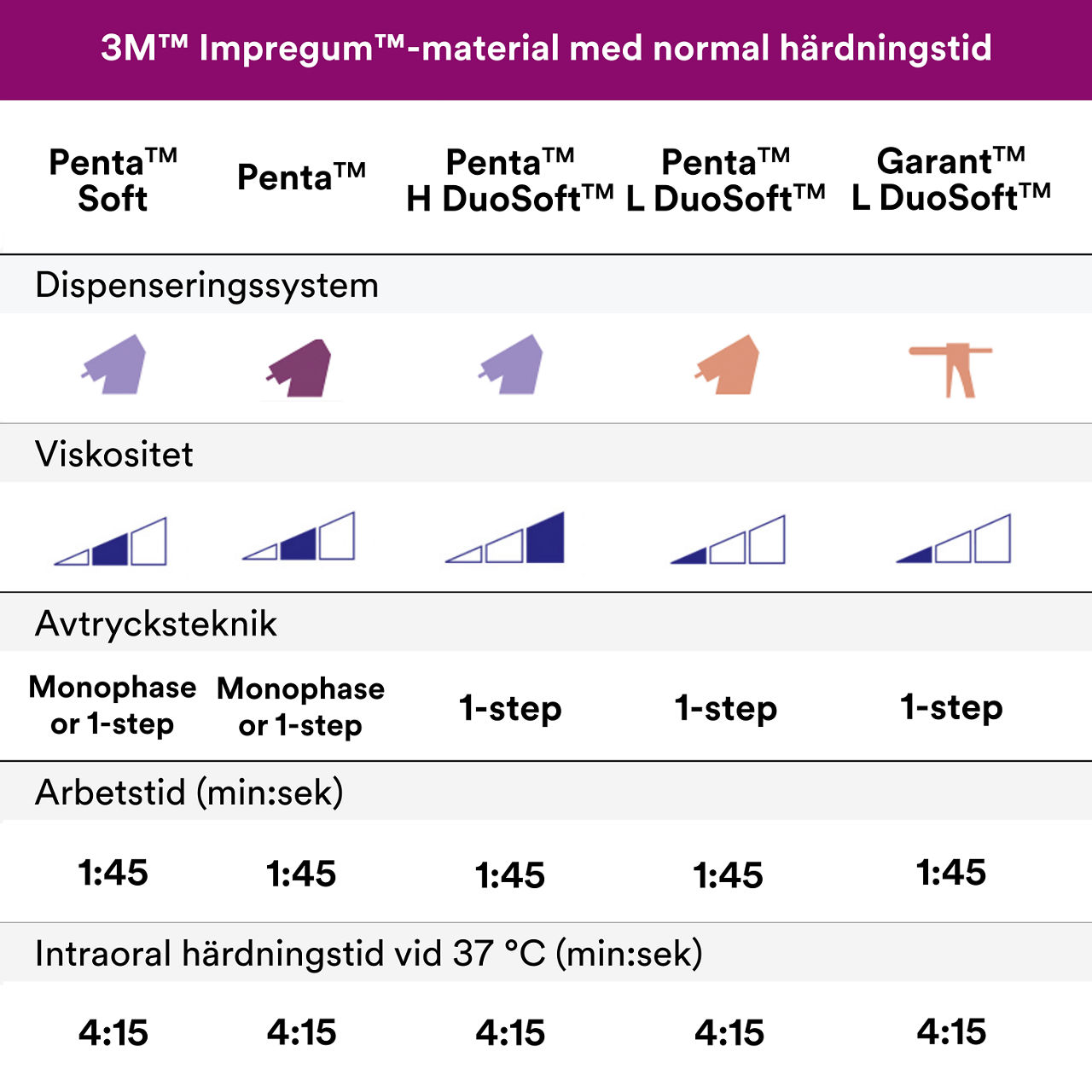 7- Impregum™ - Polyether Impression Material