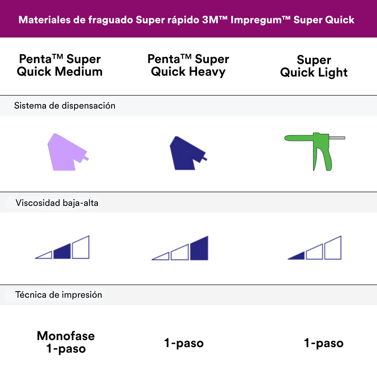 5- Impregum™ Super Quick -  Material de impresión de poliéter