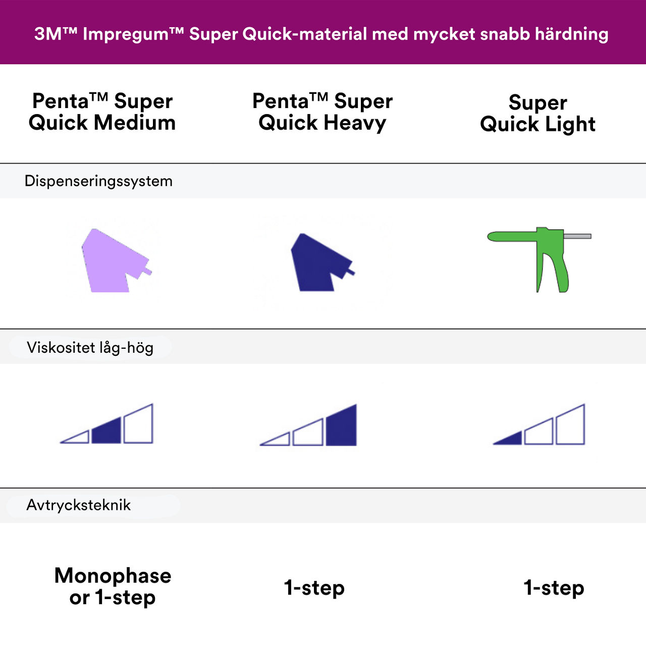 5- Impregum™ Super Quick -  Polyether Impression Material