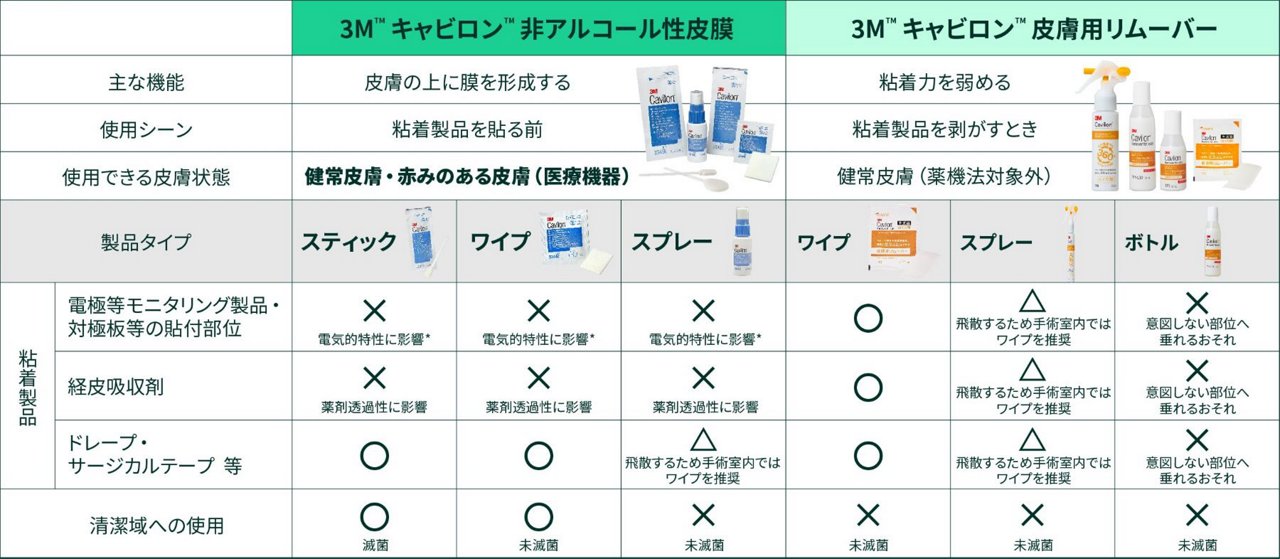手術室での被膜剤・剥離剤選択のポイント一覧表です