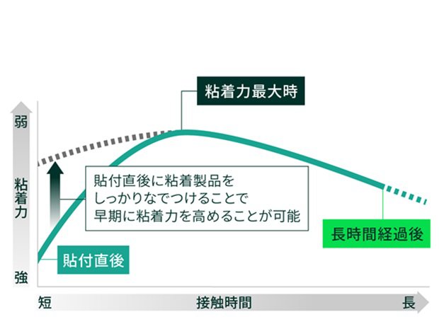 医療用粘着製品の粘着力と接触時間の関係のイメージ画像です