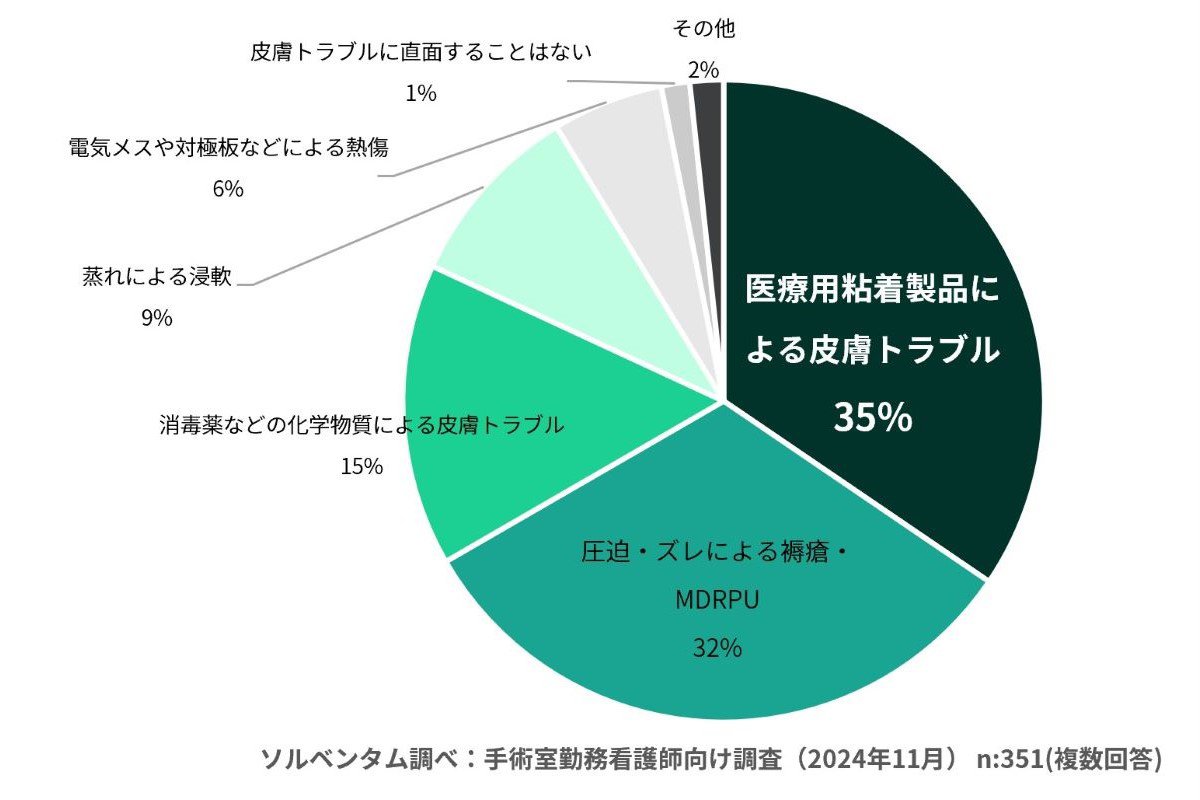 手術室で看護師が遭遇する皮膚トラブル調査のグラフです