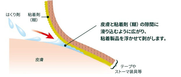 シリコーン系剥離剤の使用イメージ画像です