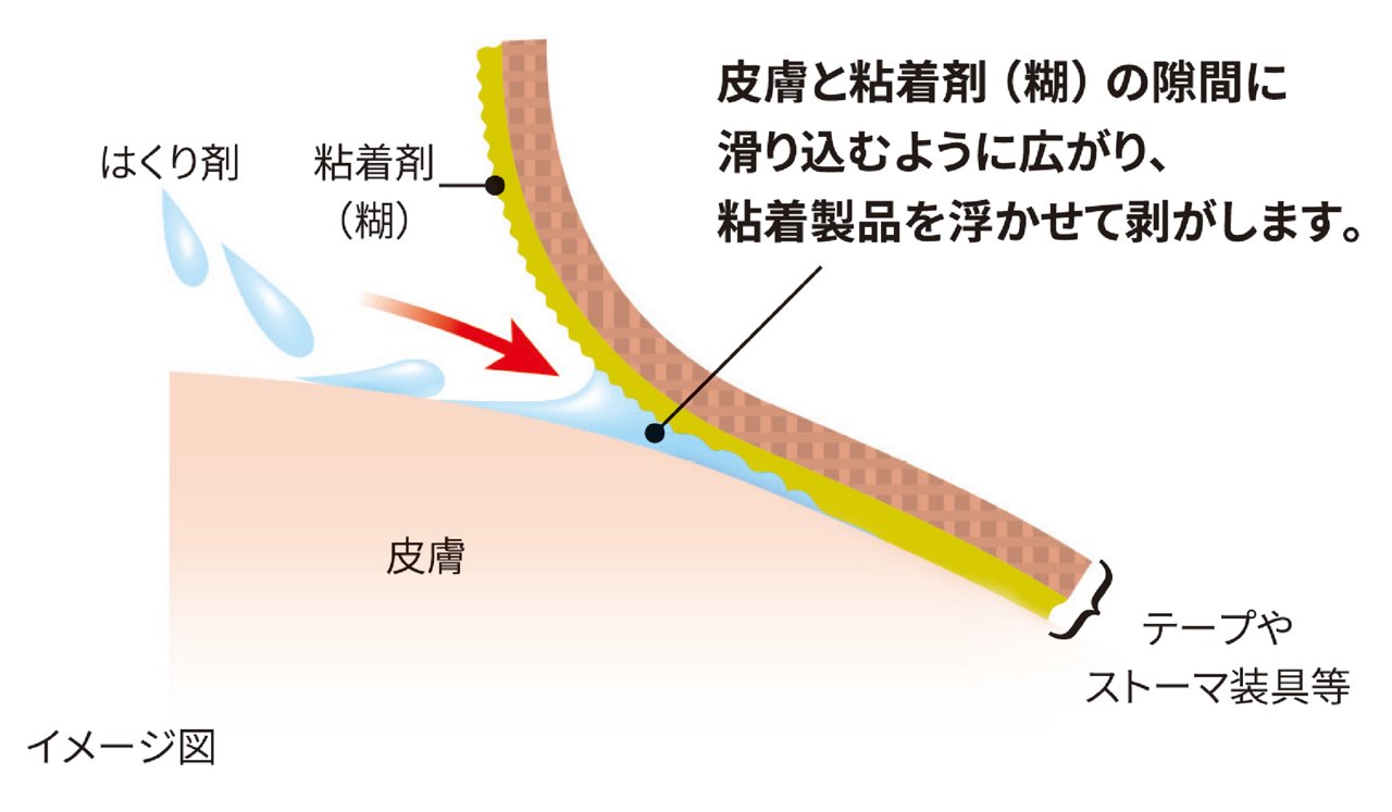 皮膚と粘着剤（糊）の隙間に滑り込むように広がり、粘着製品を浮かせて剥がします
