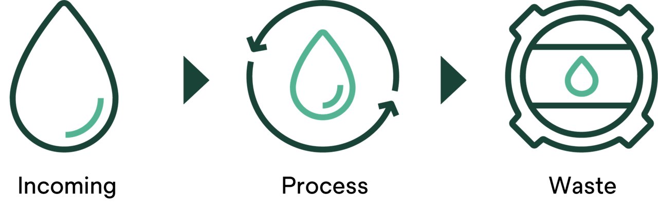 Three icons representing the path from incoming water, being used and filtered during the process and finally waste water filtration