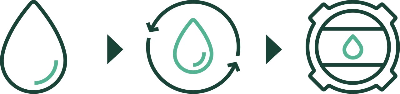 Three icons representing the path from incoming water, being used and filtered during the process, and finally waste water filtration.