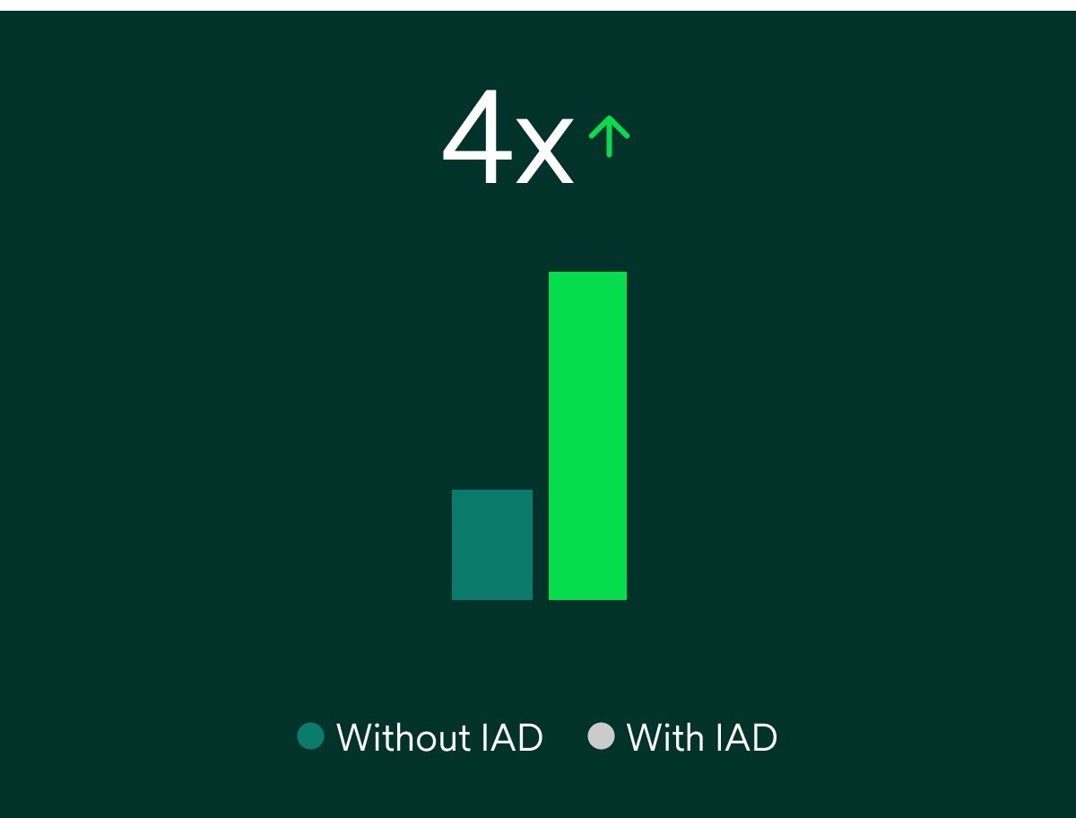 Icon illustrating 4x increase IAD, green and white, advanced skin care