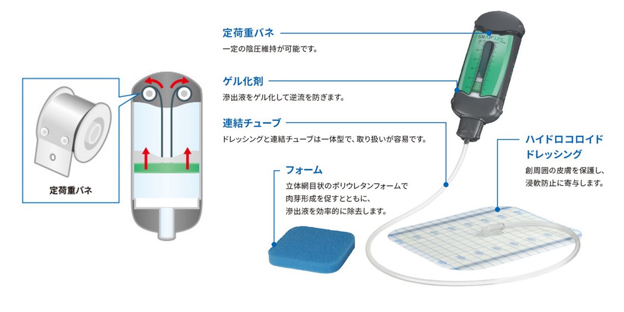 "3M™ Snap™ 陰圧閉鎖療法システムには、一定の力で陰圧をかけることのできる「定荷重バネ」が組み込まれています。この「定荷重バネ」に引っ張られたピストンがカートリッジ内に陰圧を発生させ、連結チューブを介して創部を陰圧に保ちます。 滲出液はカートリッジ内に吸引されるため、滲出液の管理が可能です。"