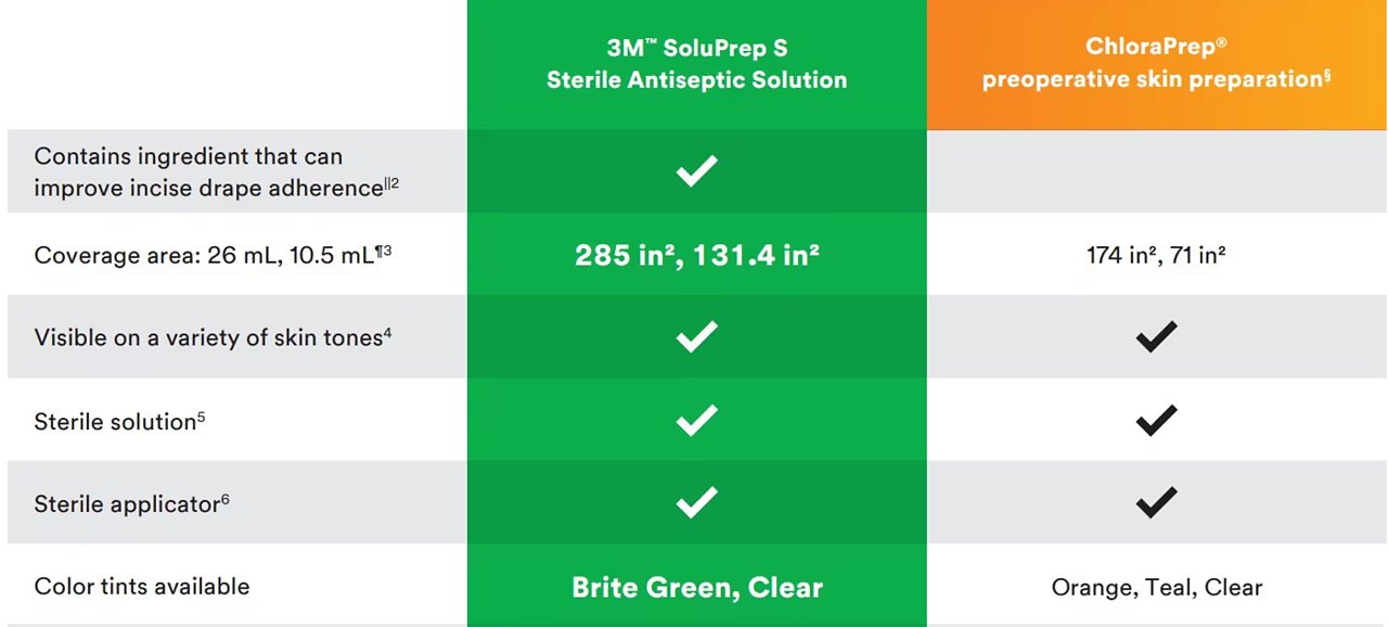 Illustrated talbe comparing soluprep and chloraprep - large