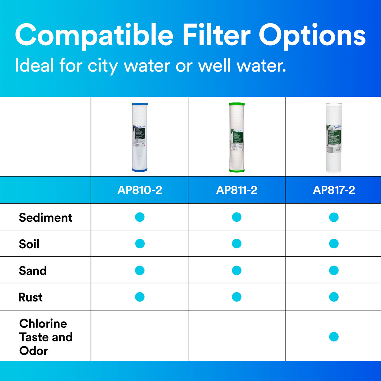 3M™ Aqua-Pure™ AP800 Series Whole House Water Filtration System, 6-AP810-2 B+ Content, Product Photo