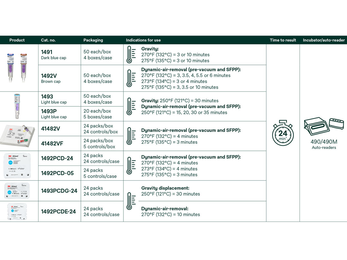 Attest™ Super Rapid Readout Product Selection Guide