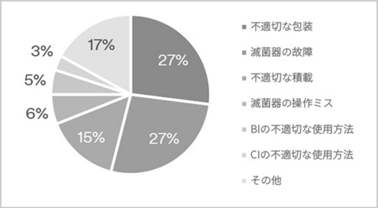 不適切な包装27％、滅菌機の故障27％、不適切な載積15％、滅菌機の操作ミス6％、BIの不適切な使用方法5％、CIの不適切な使用方法3％、その他17％