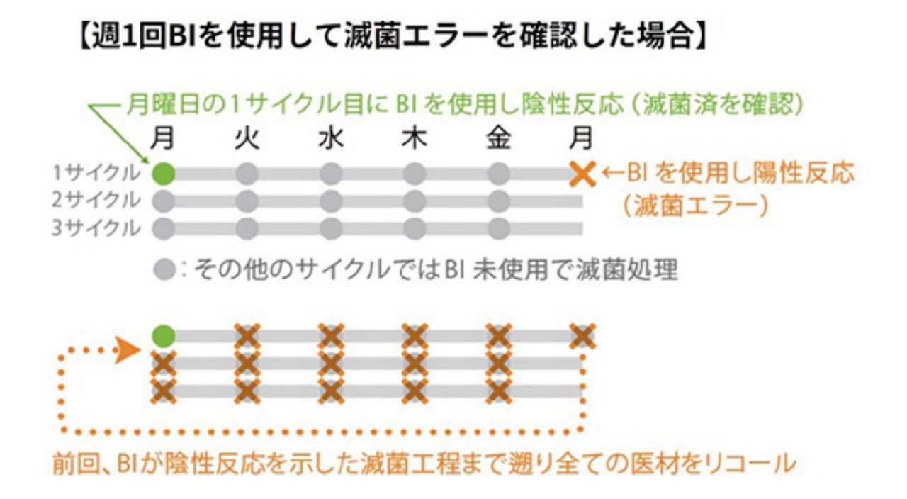 週1回BIを使用して滅菌エラーを確認した場合のリコール例