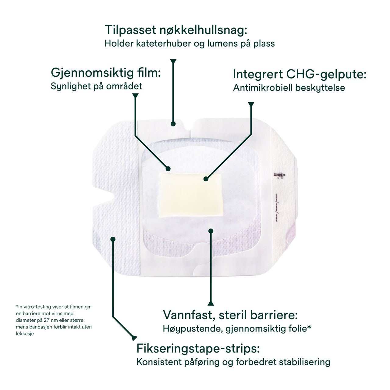 (2) Tegaderm CHG IV Securement 1658: Komponenter i festeforbindingen