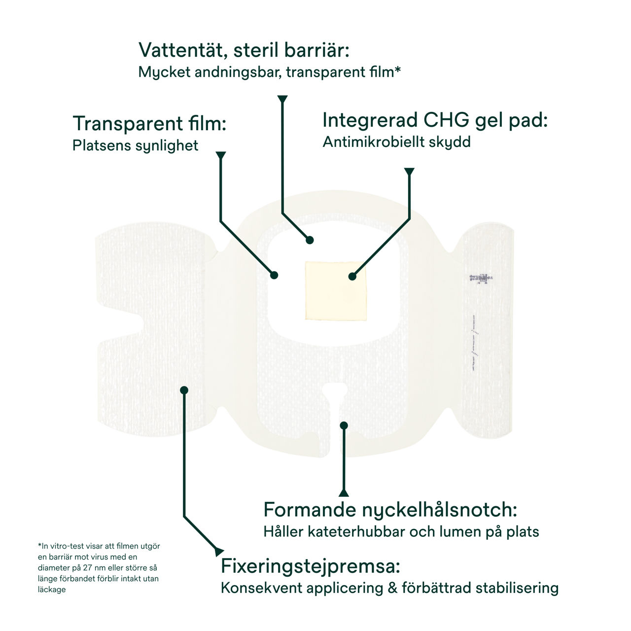 (2) Tegaderm CHG IV Securement 1660: Komponenter i fästförband