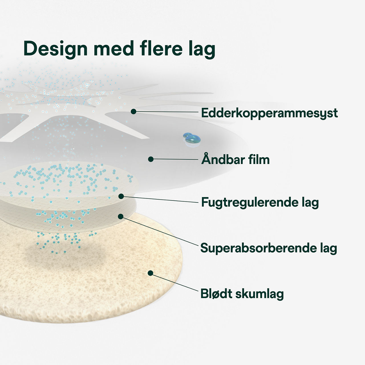 (2) Tegaderm HP Skum: Design med flere lag