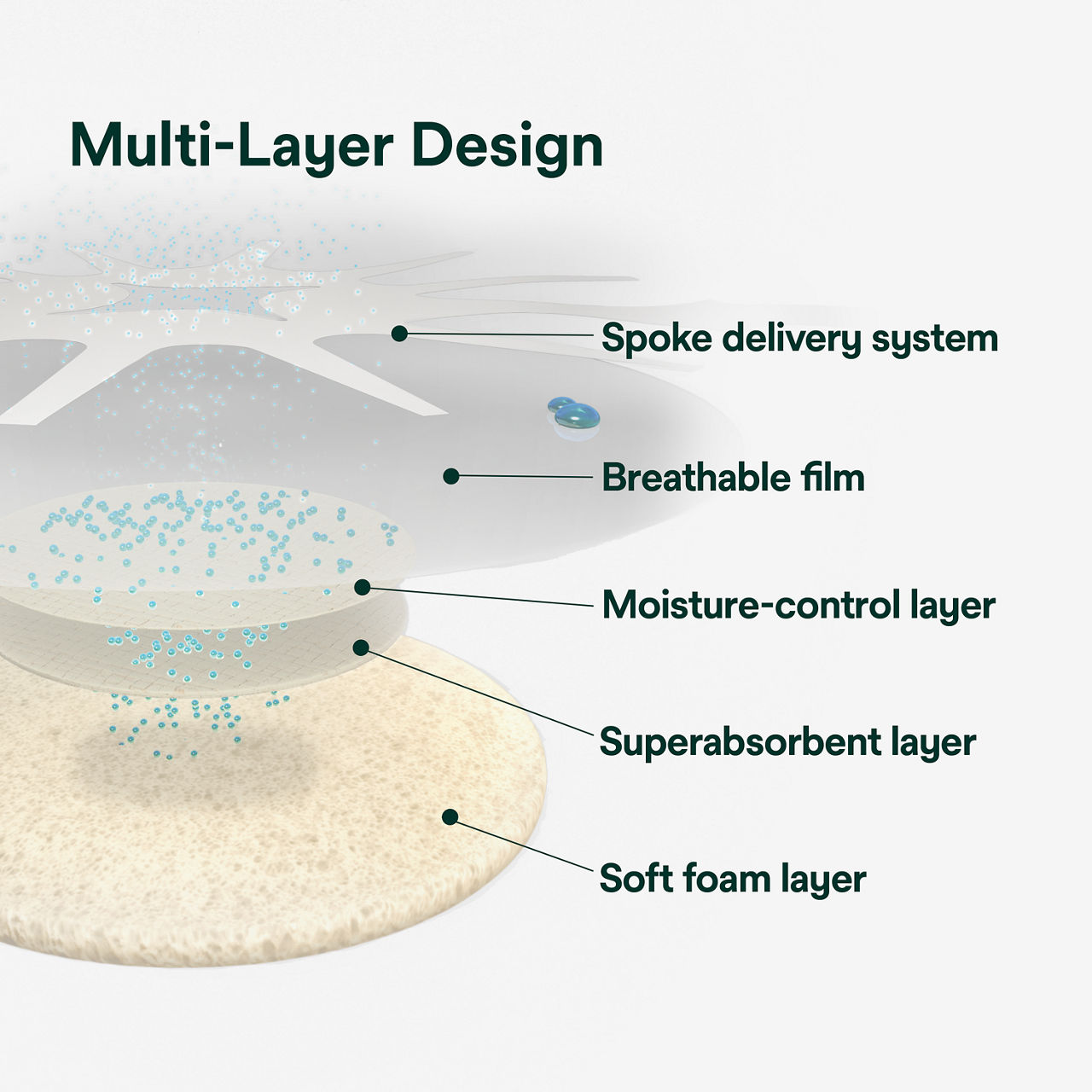 (2) Tegaderm HP Foam: Multi-layer design