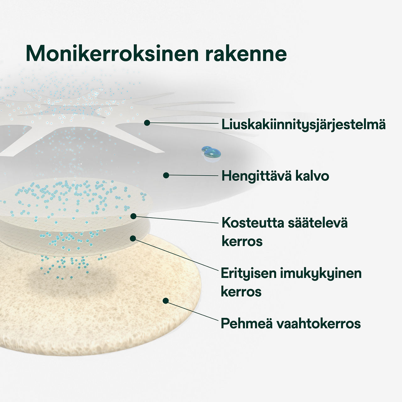(2) Tegaderm HP Foam: Meerlaags ontwerp