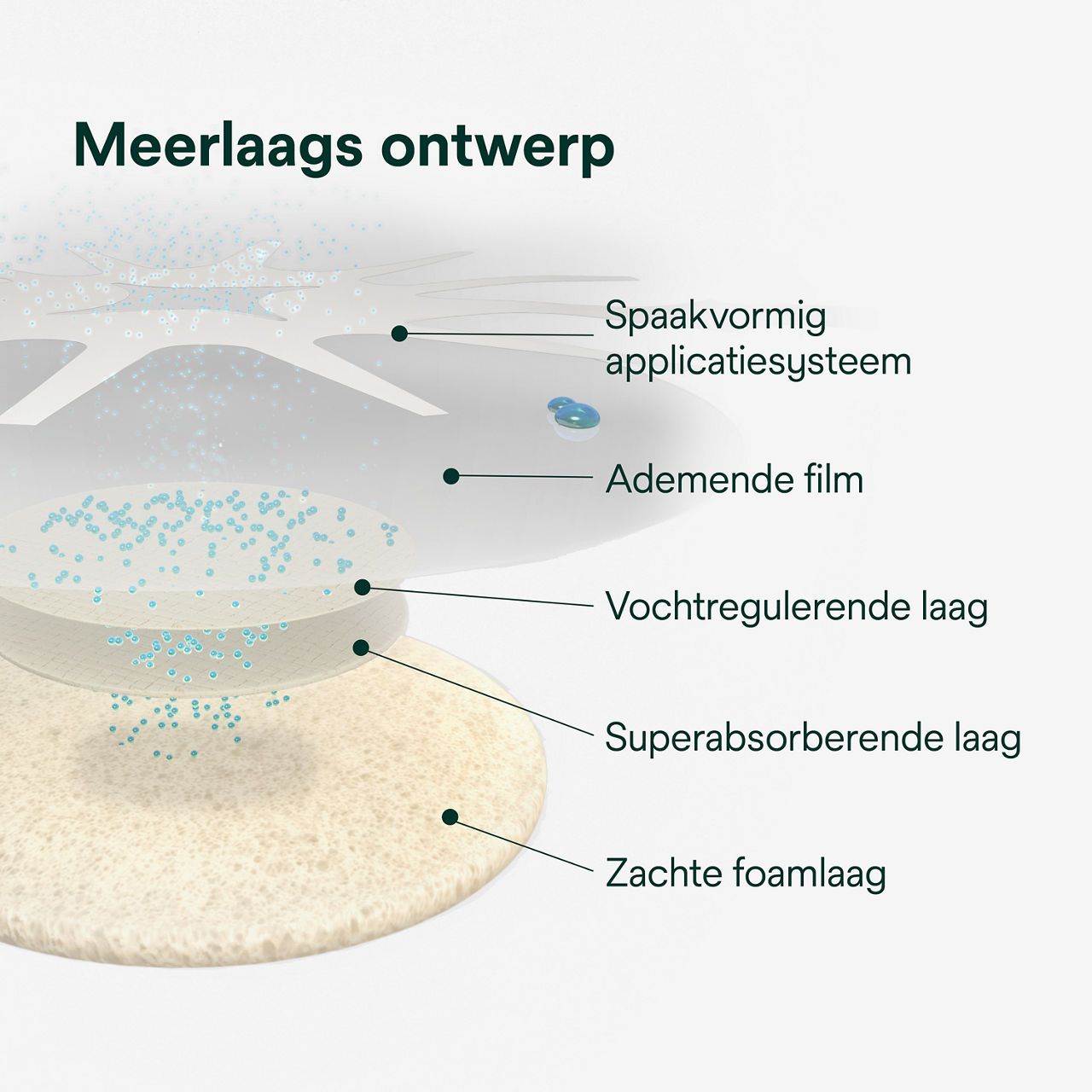 (2) Tegaderm HP Foam: Meerlaags ontwerp