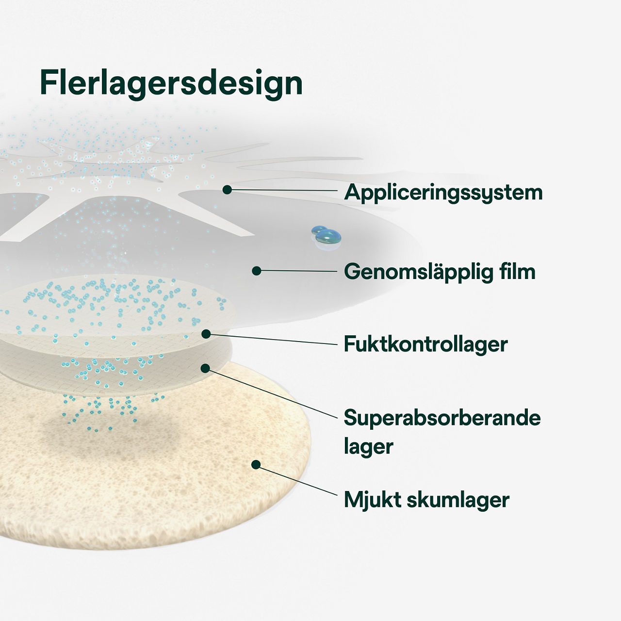 (2) Tegaderm HP Foam: Flerlagerdesign