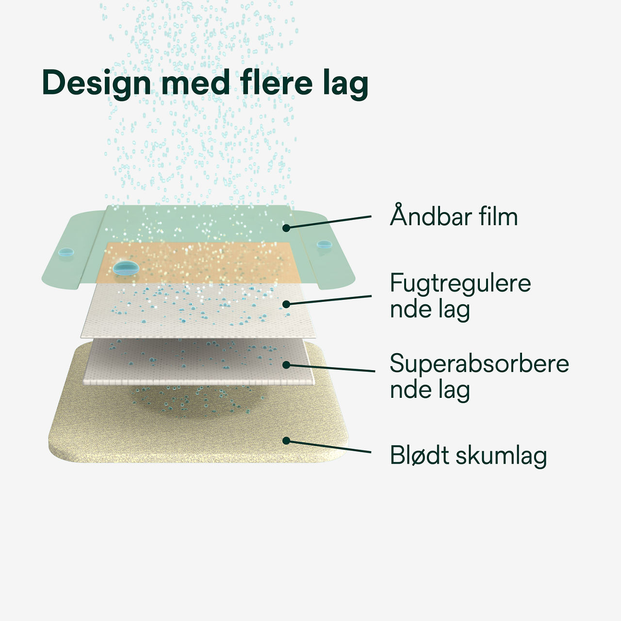 (3) Tegaderm HP Skum Ikke-klæbende: Design med flere lag