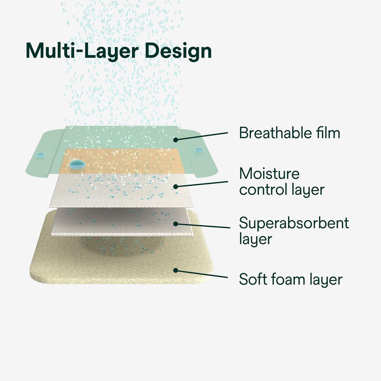 (3) Tegaderm HP Foam Non-Adhesive: Multi-Layer Design