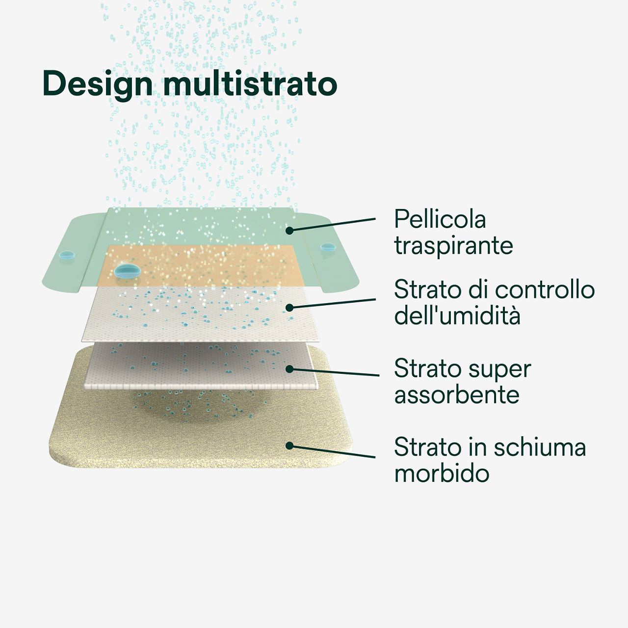 (3) Tegaderm HP Foam Non-Adhesive: Design a meerlaags ontwerp