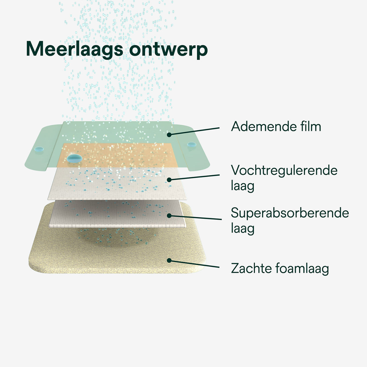 (3) Tegaderm HP Foam Non-Adhesive: Meerlaags Ontwerp