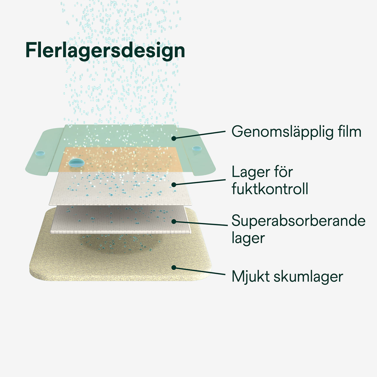 (3) Tegaderm HP Foam Non-Adhesive: Flerlagerdesign