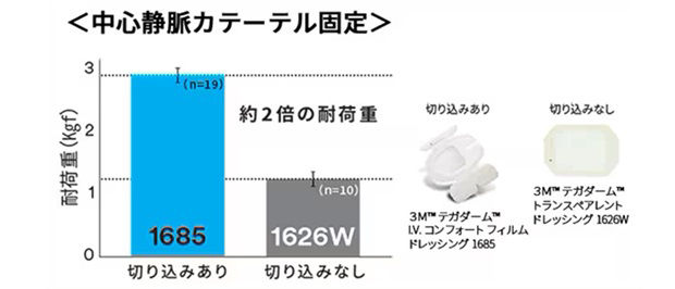 フィルムドレッシング材の切込みの有無による、中心静脈カテーテル固定の耐荷重比較データです。