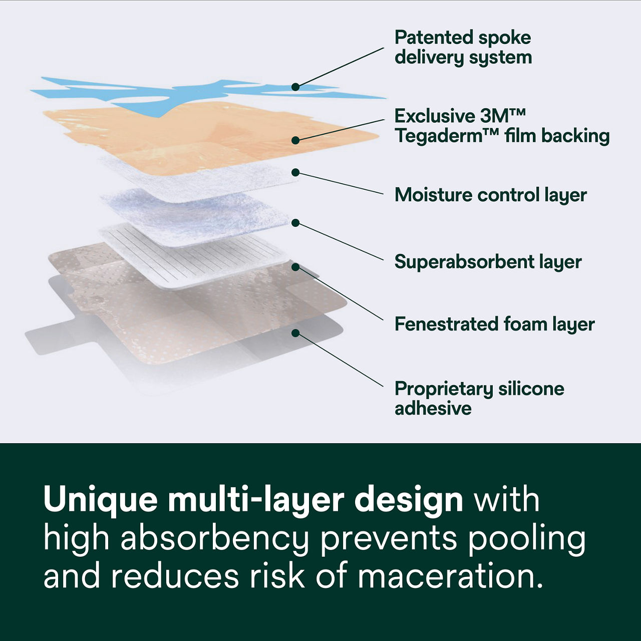 (1) Tegaderm Silicone Foam: Unique multi-layer design