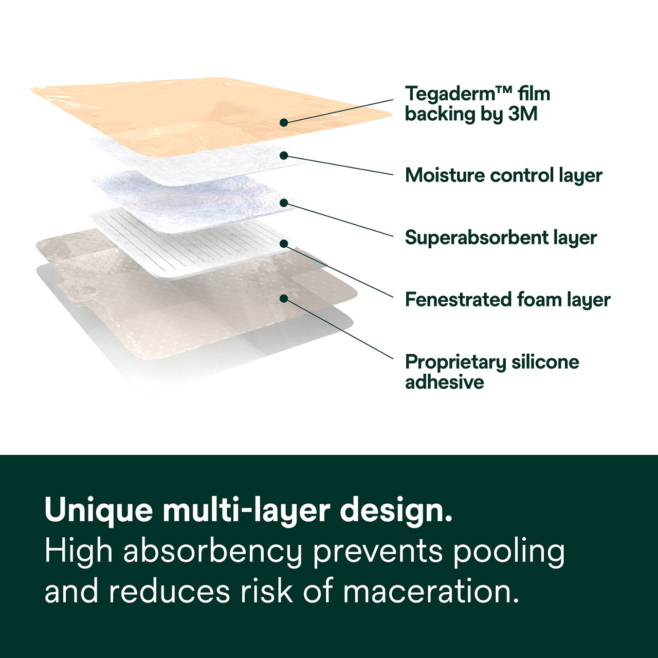 (1) Tegaderm Silicone Foam Dressing: Unique multi-layer design