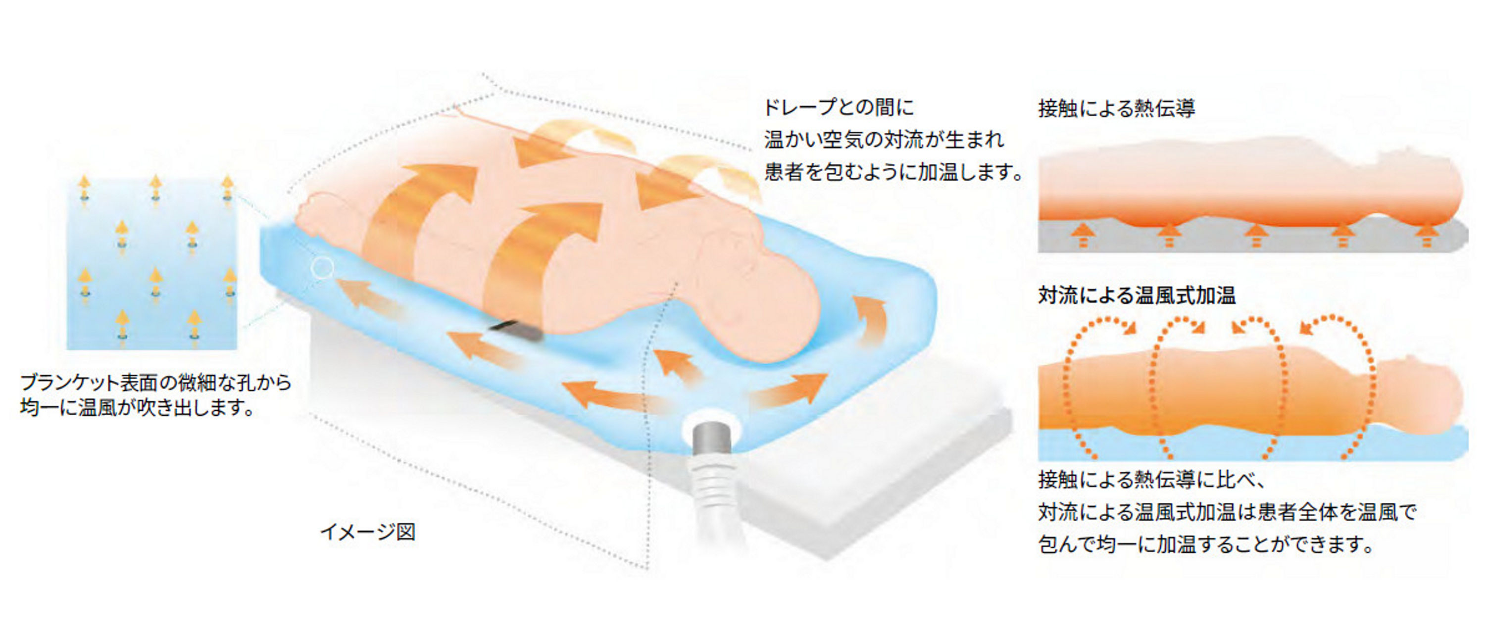 効果的で安全な加温のために｜3M™ ベアーハガー™ 体温管理