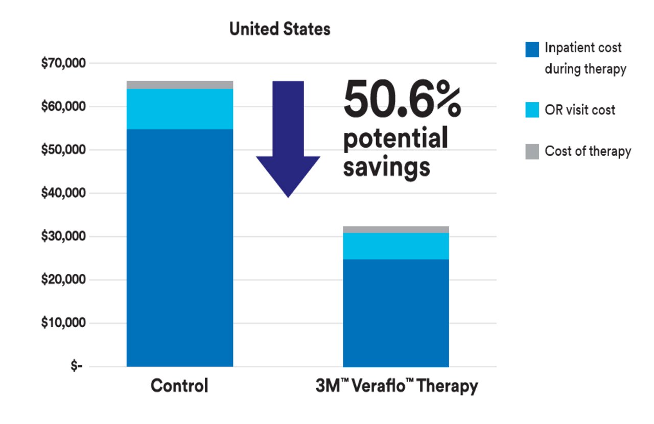 Veraflo Therapy potential savings illustration