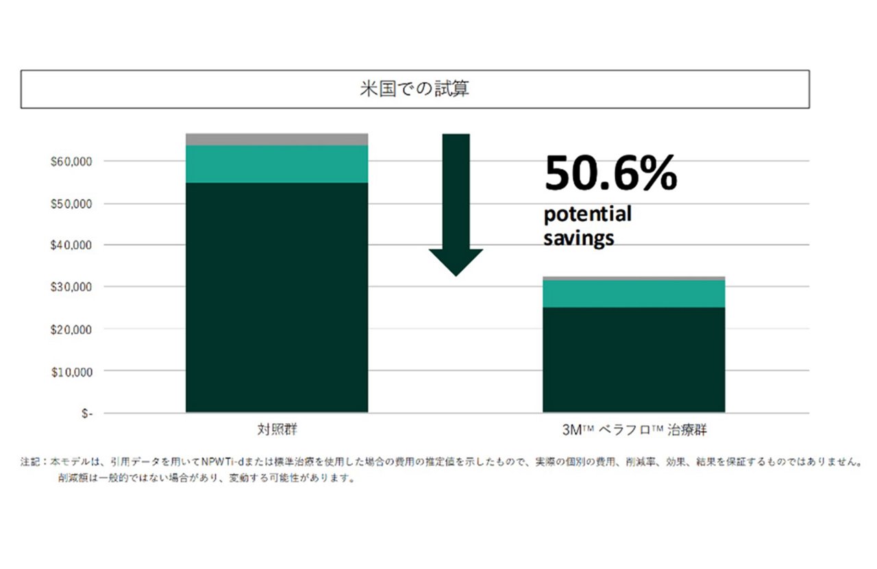 3M™ ベラフロ™ 治療(NPWTi-d)は、標準治療に比べてコストを削減できる可能性があります。