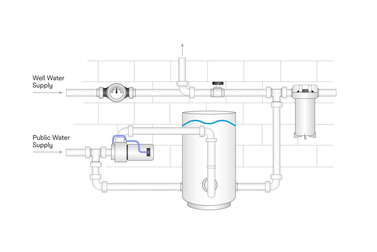 Rendering of a whole house water filter system