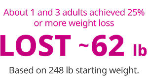 Based on 248 lb starting weight, about 1 in 3 adults  lost ~62 lb (25%)