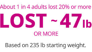 Based on 235 lb starting weight, about 1 in 4 adults lost ~62 lb (20%) or more