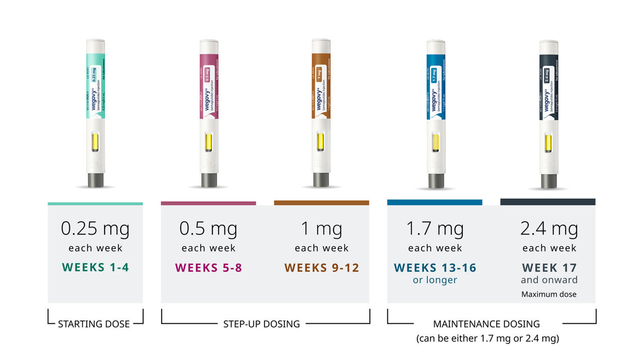 Wegovy® injection once-weekly dosing plan