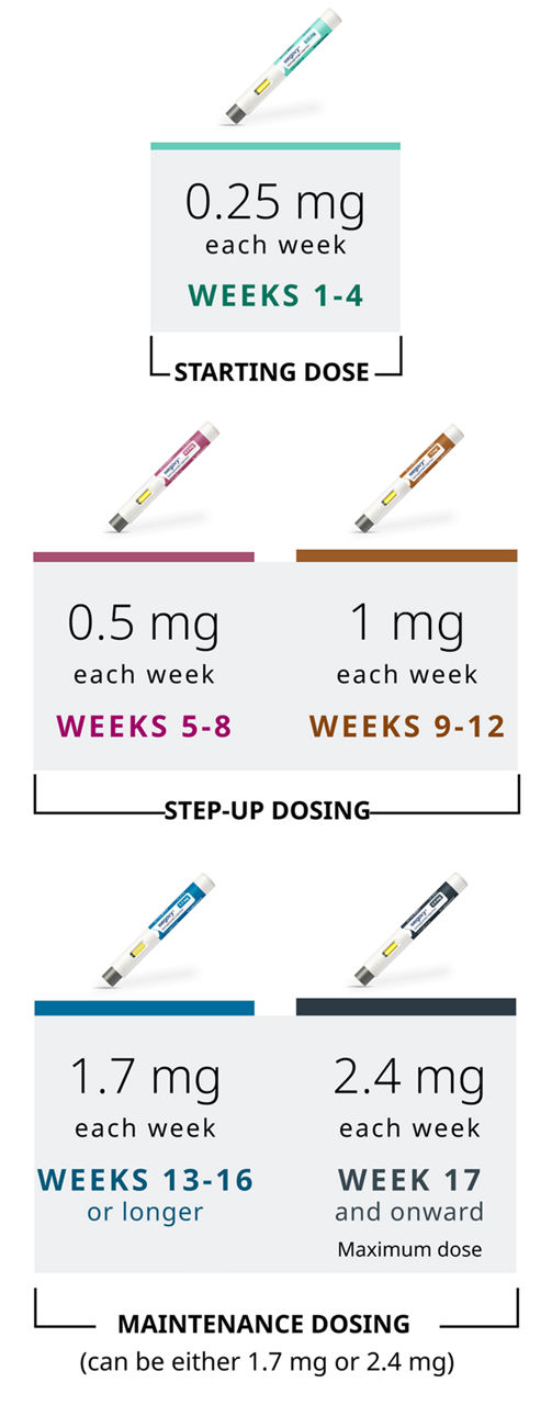 Wegovy® injection once-weekly dosing plan