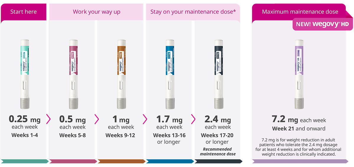 Wegovy pen dosing schedule
